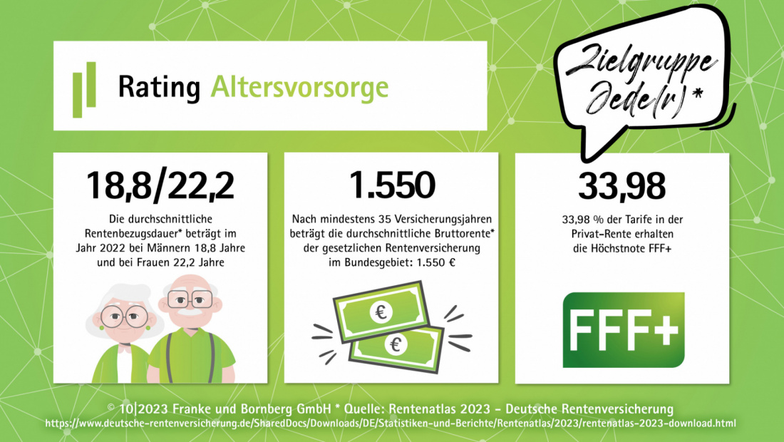 Franke und Bornberg - Altersvorsorge-Rating 2023 Faktenkachel