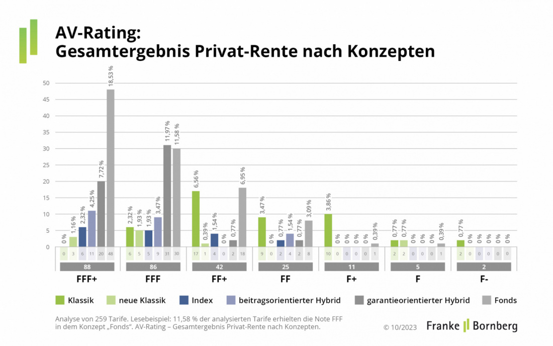 Franke und Bornberg - Altersvorsorge-Rating 2023 Notenspiegel