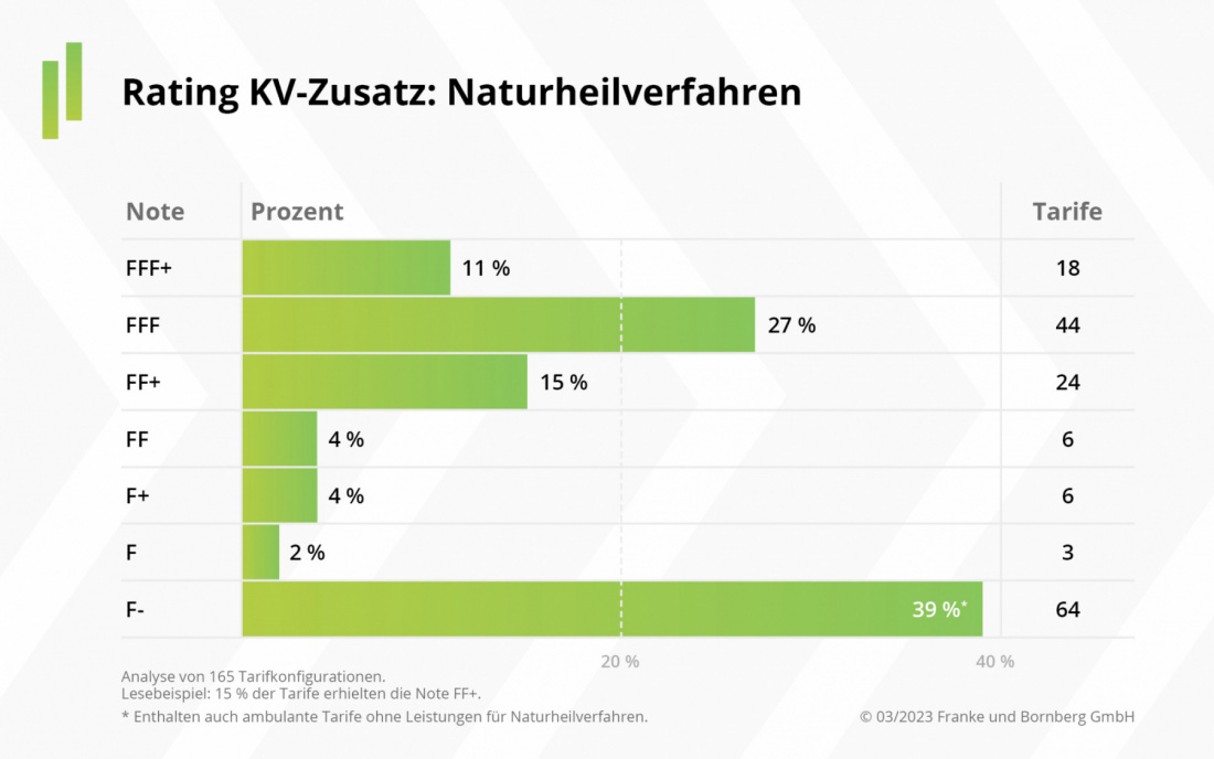 Franke und Bornberg - Rating KV-Zusatz - Notenspiegel Naturheilverfahren