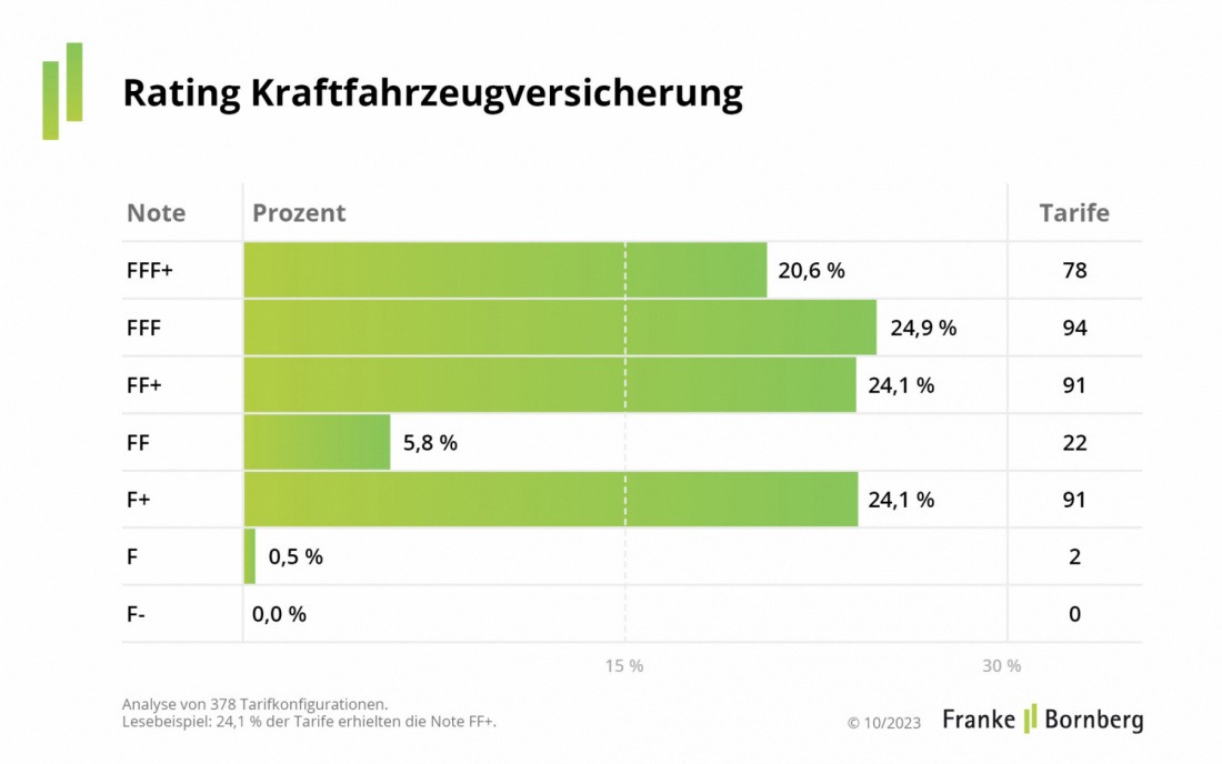 Franke und Bornberg Pressemitteilung Kfz-Rating Update Notenspiegel