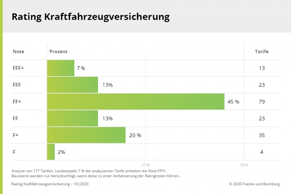 Die besten Kfz-Versicherungen 2020 - Rating von Franke und Bornberg